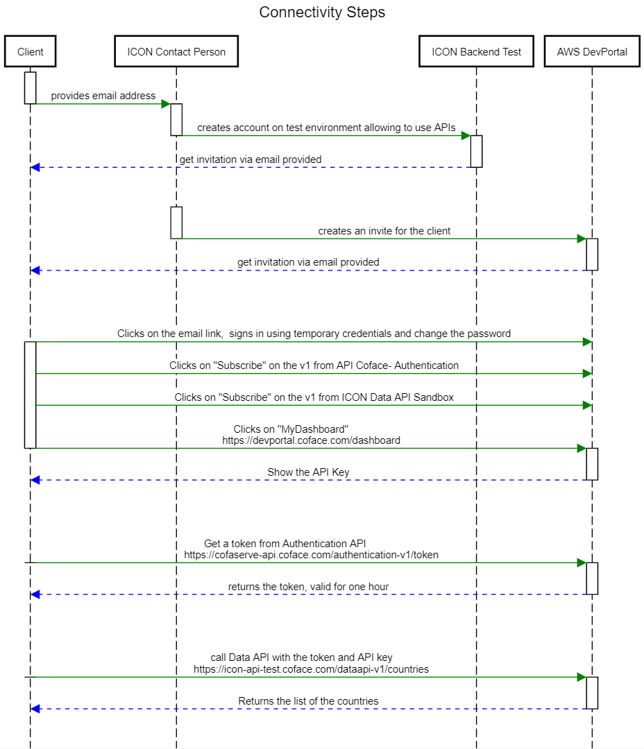 Technical View