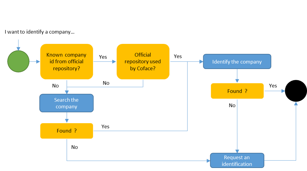 Company search process