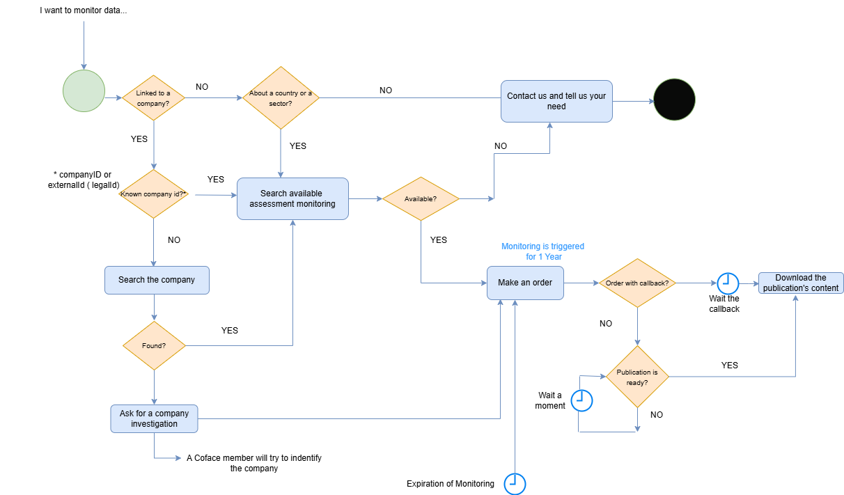 Order a monitoring