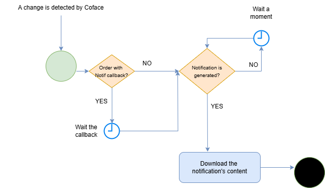 Notification management