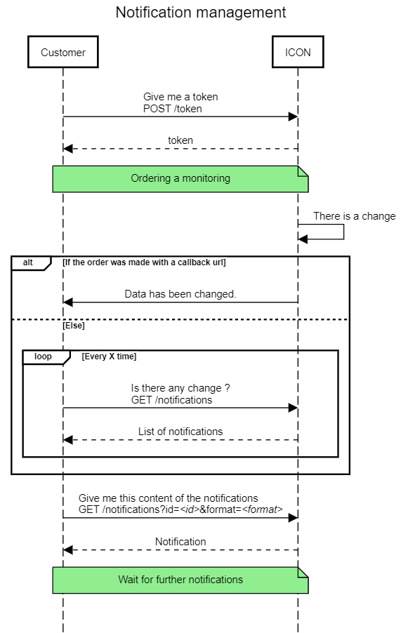 Notification management