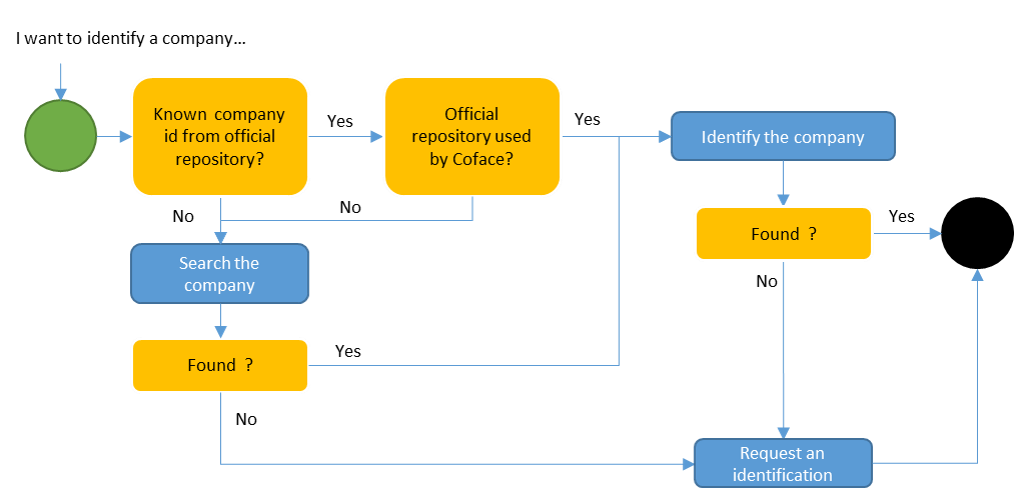 Search company process